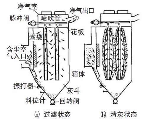 脈沖袋式除塵器結(jié)構(gòu)圖