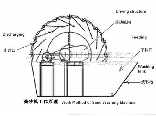 洗砂機(jī)設(shè)備原理
